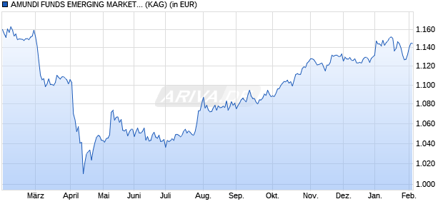 Performance des AMUNDI FUNDS EMERGING MARKETS BOND - I2 USD QTD (D) (WKN A2PCGJ, ISIN LU1882453829)