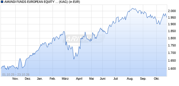 Performance des AMUNDI FUNDS EUROPEAN EQUITY VALUE - J2 EUR (C) (WKN A2PCQN, ISIN LU1883315647)