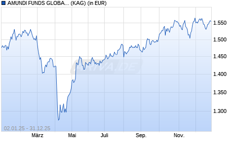 Performance des AMUNDI FUNDS GLOBAL EQUITY INCOME SELECT - I2 EUR QTI (D) (WKN A2PCRY, ISIN LU1883323070)