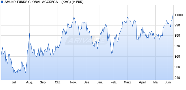 Performance des AMUNDI FUNDS GLOBAL AGGREGATE BOND - I2 USD (C) (WKN A2PDGJ, ISIN LU1883317858)