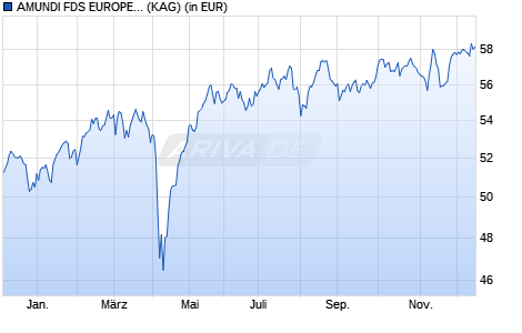 Performance des AMUNDI FDS EUROPE EQUITY INCOME SELECT - A2 CZK Hgd SATI (D) (WKN A2PCPK, ISIN LU1883311141)