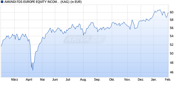 Performance des AMUNDI FDS EUROPE EQUITY INCOME SELECT - A2 CZK Hgd SATI (D) (WKN A2PCPK, ISIN LU1883311141)