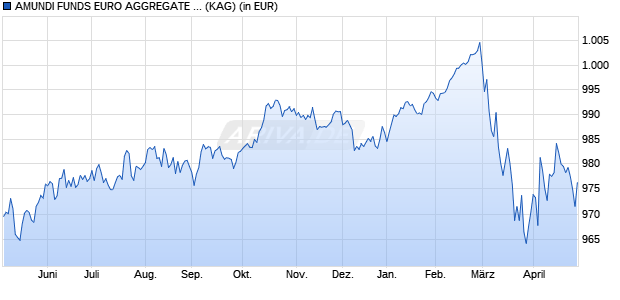 Performance des AMUNDI FUNDS EURO AGGREGATE BOND - M2 EUR (C) (WKN A2PDEE, ISIN LU1882469072)