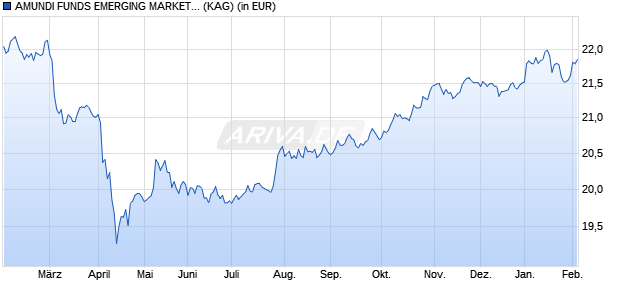 Performance des AMUNDI FUNDS EMERGING MARKETS BOND - E2 EUR (C) (WKN A2PCF3, ISIN LU1882452268)