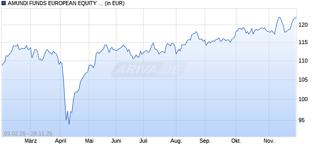 Performance des AMUNDI FUNDS EUROPEAN EQUITY VALUE - C EUR (C) (WKN A2PCQF, ISIN LU1883314913)