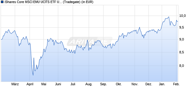 Performance des iShares Core MSCI EMU UCITS ETF USD Hedged (Acc) (WKN A2PKUR, ISIN IE00BKBF6616)