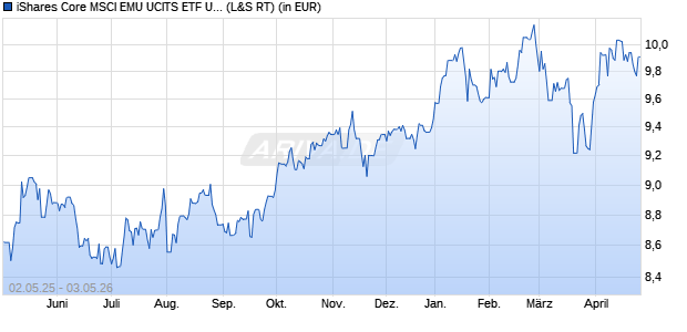Performance des iShares Core MSCI EMU UCITS ETF USD Hedged (Acc) (WKN A2PKUR, ISIN IE00BKBF6616)