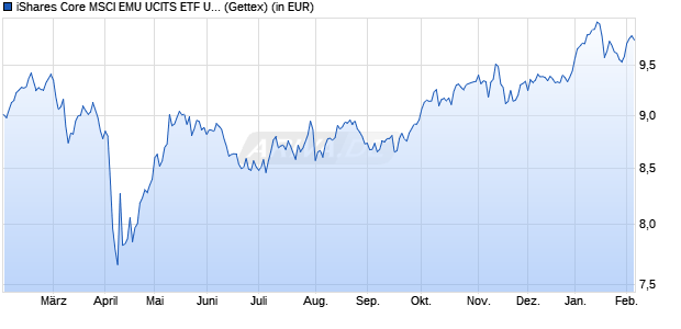 Performance des iShares Core MSCI EMU UCITS ETF USD Hedged (Acc) (WKN A2PKUR, ISIN IE00BKBF6616)