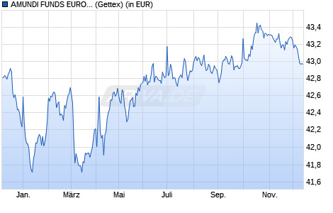 Performance des AMUNDI FUNDS EURO AGGREGATE BOND - A2 EUR QTD (D) (WKN A2PDD6, ISIN LU1882467704)
