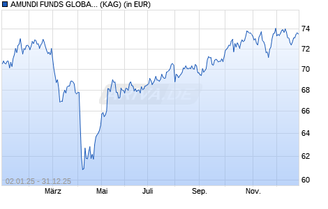 Performance des AMUNDI FUNDS GLOBAL EQUITY INCOME SELECT - A2 EUR MTI (D) (WKN A2PCRE, ISIN LU1883321025)