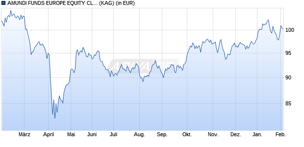 Performance des AMUNDI FUNDS EUROPE EQUITY CLIMATE - A USD Hgd (C) (WKN A2PC9K, ISIN LU1883869114)