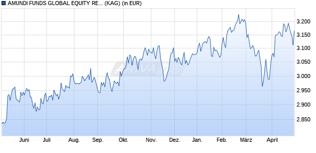 Performance des AMUNDI FUNDS GLOBAL EQUITY RESPONSIBLE - I2 USD (C) (WKN A2PCQ7, ISIN LU1883320217)