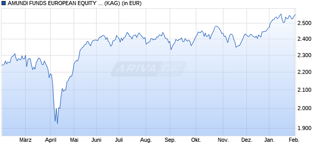 Performance des AMUNDI FUNDS EUROPEAN EQUITY SMALL CAP - M2 EUR (C) (WKN A2PCN4, ISIN LU1883307974)