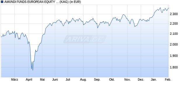 Performance des AMUNDI FUNDS EUROPEAN EQUITY SMALL CAP - I2 EUR (C) (WKN A2PCN1, ISIN LU1883307545)