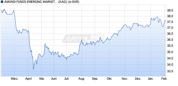 Performance des AMUNDI FUNDS EMERGING MARKETS BOND - A USD MGI (D) (WKN A2PCFQ, ISIN LU1882450726)