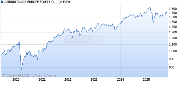 AMUNDI FUNDS EUROPE EQUITY CLIMATE - I2 USD Hgd (C) Chart