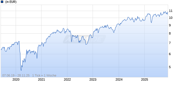 AMUNDI FUNDS EUROLAND EQUITY - C USD (C) Chart