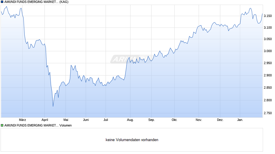 AMUNDI FUNDS EMERGING MARKETS BOND - M2 EUR (C) Chart