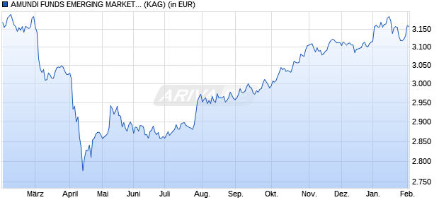 Performance des AMUNDI FUNDS EMERGING MARKETS BOND - M2 EUR (C) (WKN A2PCGL, ISIN LU1882454553)