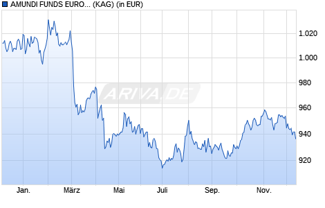 Performance des AMUNDI FUNDS EURO AGGREGATE BOND - I2 USD Hgd (C) (WKN A2PDEK, ISIN LU1882468850)