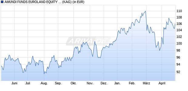 Performance des AMUNDI FUNDS EUROLAND EQUITY - R2 CHF Hgd (C) (WKN A2PCM4, ISIN LU1883305762)