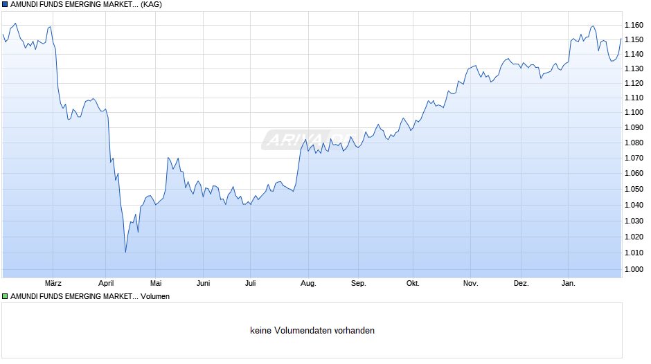 AMUNDI FUNDS EMERGING MARKETS BOND - I2 EUR QTD (D) Chart