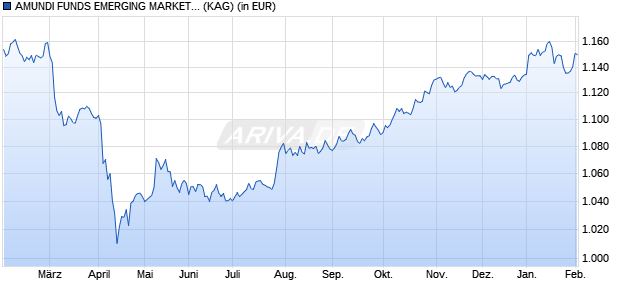 Performance des AMUNDI FUNDS EMERGING MARKETS BOND - I2 EUR QTD (D) (WKN A2PCGE, ISIN LU1882453407)