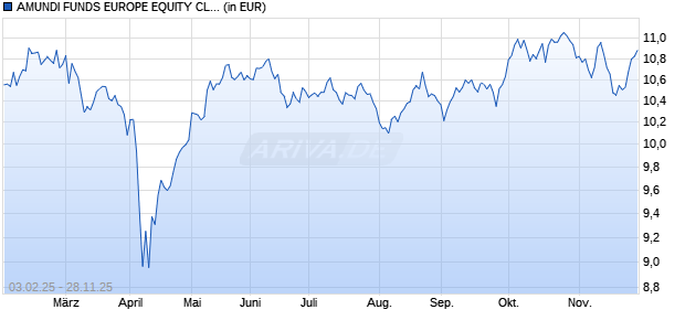 Performance des AMUNDI FUNDS EUROPE EQUITY CLIMATE - C USD (C) (WKN A2PC9Q, ISIN LU1883869627)