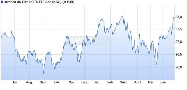 Performance des Invesco UK Gilts UCITS ETF Acc (WKN A2PK97, ISIN IE00BG0TQD32)