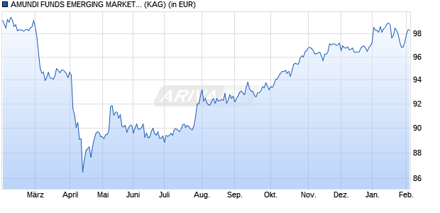 Performance des AMUNDI FUNDS EMERGING MARKETS BOND - R2 USD (C) (WKN A2PCGW, ISIN LU1882455527)