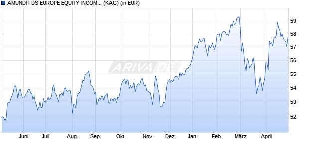 Performance des AMUNDI FDS EUROPE EQUITY INCOME SELECT - A2 EUR MTI (D) (WKN A2PCPN, ISIN LU1883311570)