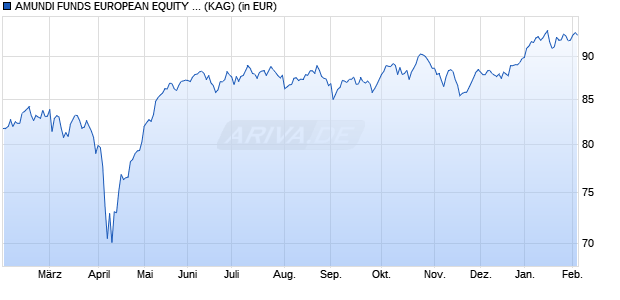 Performance des AMUNDI FUNDS EUROPEAN EQUITY SMALL CAP - R2 EUR (C) (WKN A2PCN6, ISIN LU1883308279)