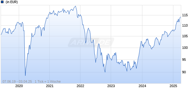 AMUNDI FUNDS OPTIMAL YIELD - A SEK Hgd (C) Chart