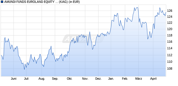 Performance des AMUNDI FUNDS EUROLAND EQUITY - A USD Hgd (C) (WKN A2PCMP, ISIN LU1883304013)