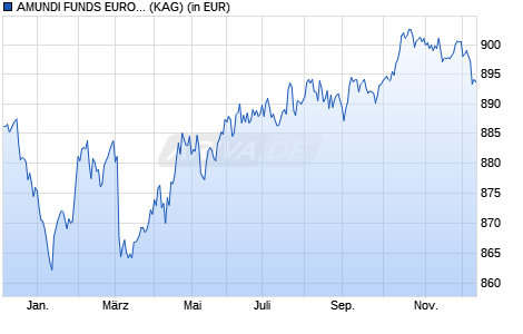 Performance des AMUNDI FUNDS EURO AGGREGATE BOND - M2 EUR QTD (D) (WKN A2PDEG, ISIN LU1882469239)