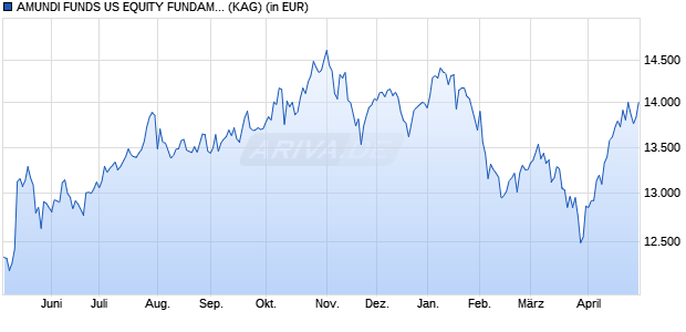 Performance des AMUNDI FUNDS US EQUITY FUNDAMENTAL GROWTH - I2 EUR (C) (WKN A2PC4Z, ISIN LU1883855246)