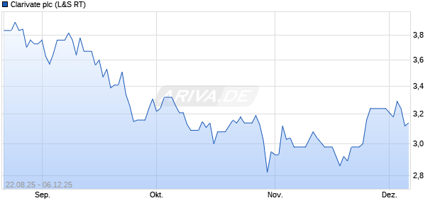 Clarivate Aktie Chart