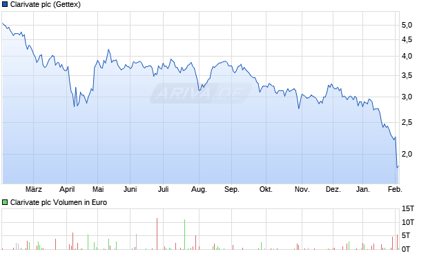 Clarivate Aktie Chart