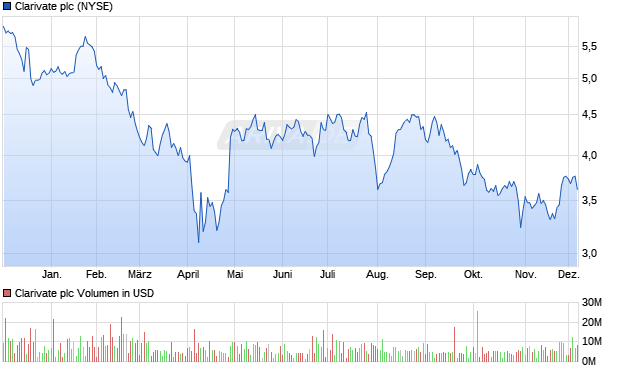 Clarivate Aktie Chart