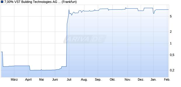 7,00% VST Building Technologies AG 19/24 auf Festz. (WKN A2R1SR, ISIN DE000A2R1SR7) Chart