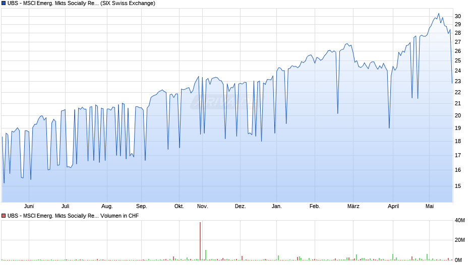 UBS - MSCI Emerg. Mkts Socially Responsible UCITS ETF A-acc Chart