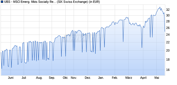 Performance des UBS - MSCI Emerg. Mkts Socially Responsible UCITS ETF A-acc (WKN A110QE, ISIN LU1048313974)