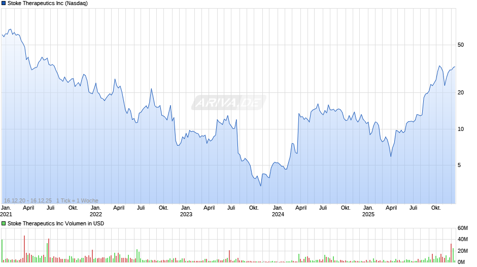 Stoke Therapeutics Chart