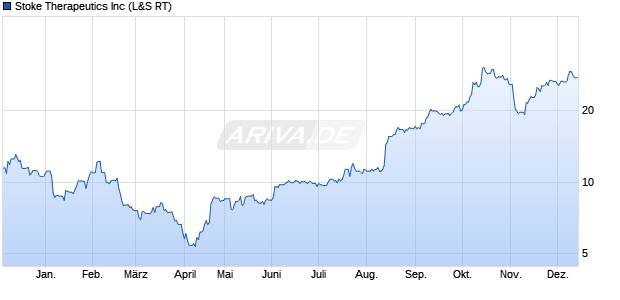 Stoke Therapeutics Aktie Chart