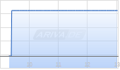 Stoke Therapeutics Inc Chart