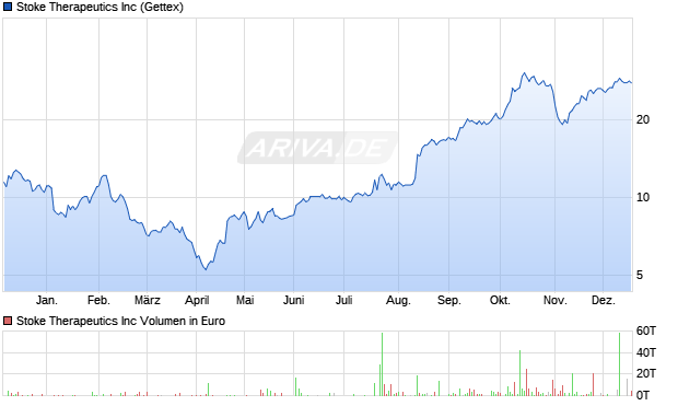 Stoke Therapeutics Aktie Chart