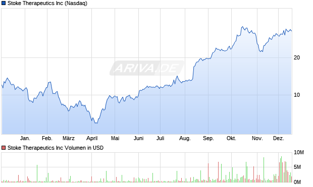 Stoke Therapeutics Aktie Chart