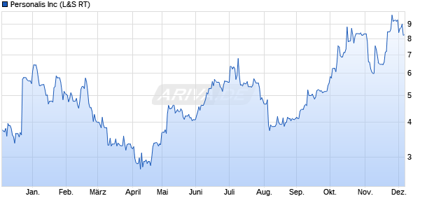 Personalis Aktie Chart