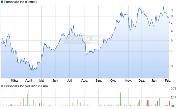 Personalis Aktie Chart