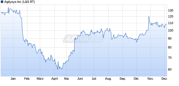 Agilysys Aktie Chart